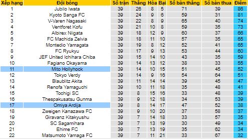 Soi kèo bóng đá hạng 2 Nhật Bản hôm nay 21/11: Omiya Ardija vs Mito HollyHock  - Ảnh 1
