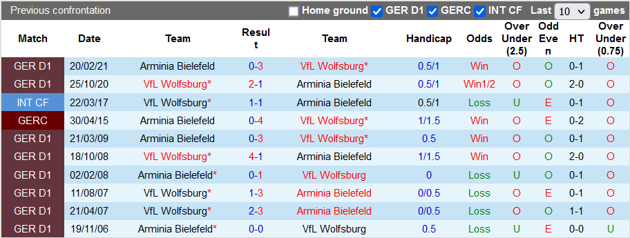 Nhận định, soi kèo Bielefeld vs Wolfsburg, 21h30 ngày 20/11 - Ảnh 3