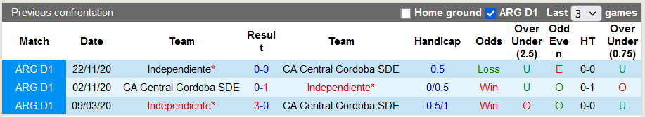 Nhận định, soi kèo Central Cordoba vs Independiente, 7h30 ngày 21/11 - Ảnh 3