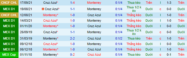 Nhận định, soi kèo Cruz Azul vs Monterrey, 8h15 ngày 22/11 - Ảnh 1