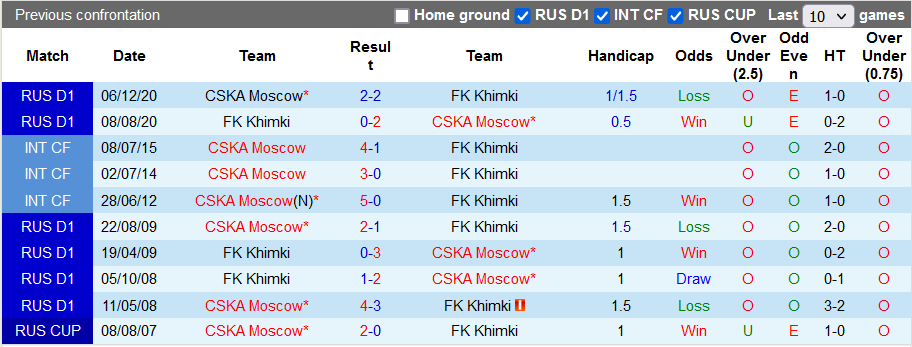 Nhận định, soi kèo CSKA Moscow vs Khimki, 18h ngày 21/11 - Ảnh 3