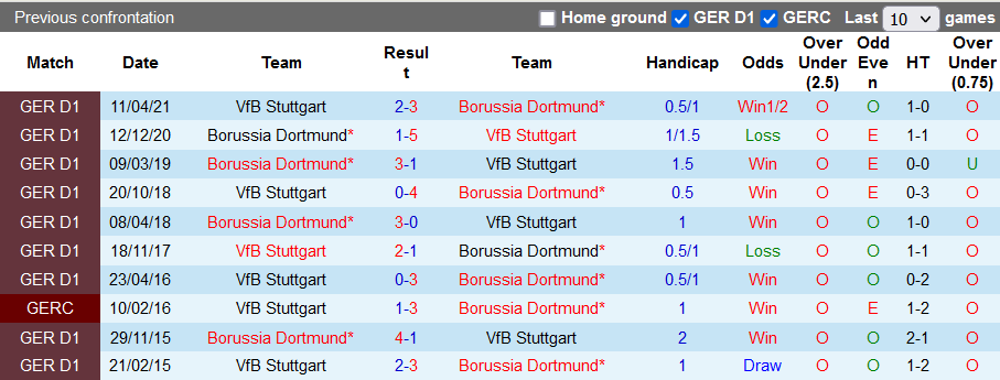 Nhận định, soi kèo Dortmund vs Stuttgart, 21h30 ngày 20/11 - Ảnh 3