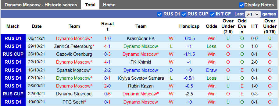 Nhận định, soi kèo Dynamo Moscow vs Arsenal Tula, 20h30 ngày 21/11 - Ảnh 1