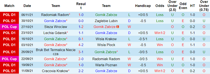 Nhận định, soi kèo Gornik Zabrze vs Legia Warszawa, 23h30 ngày 21/11 - Ảnh 1