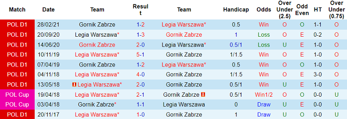 Nhận định, soi kèo Gornik Zabrze vs Legia Warszawa, 23h30 ngày 21/11 - Ảnh 3