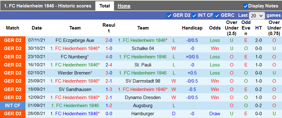 Nhận định, soi kèo Heidenheim vs Holstein Kiel, 19h30 ngày 21/11 - Ảnh 1