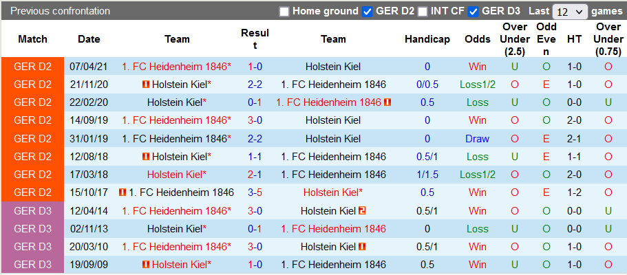 Nhận định, soi kèo Heidenheim vs Holstein Kiel, 19h30 ngày 21/11 - Ảnh 3
