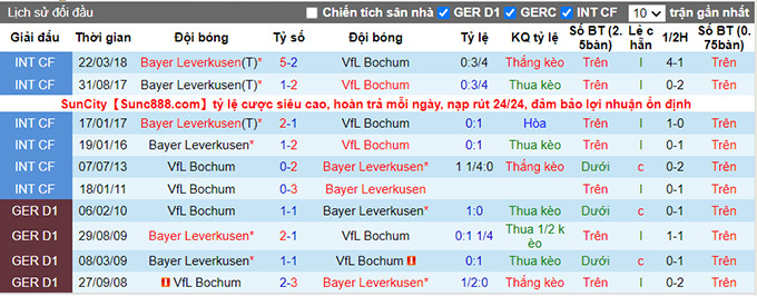 Nhận định, soi kèo Leverkusen vs Bochum, 21h30 ngày 20/11 - Ảnh 3
