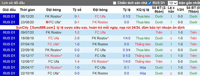 Nhận định, soi kèo Rostov vs Ufa, 18h00 ngày 21/11 - Ảnh 3