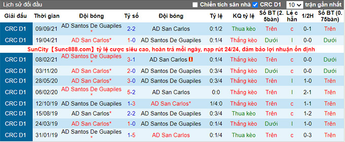 Nhận định, soi kèo San Carlos vs Santos Guapiles, 6h00 ngày 21/11 - Ảnh 3
