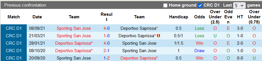 Nhận định, soi kèo Saprissa vs Sporting, 9h ngày 21/11 - Ảnh 3