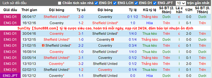 Nhận định, soi kèo Sheffield United vs Coventry, 19h30 ngày 20/11 - Ảnh 3