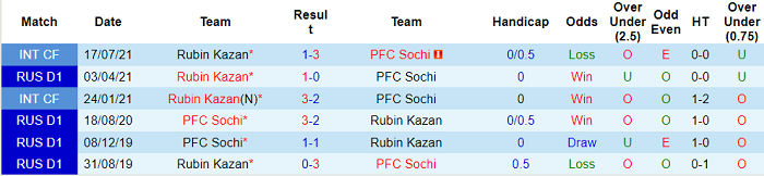 Nhận định, soi kèo Sochi vs Rubin Kazan, 23h30 ngày 21/11 - Ảnh 3
