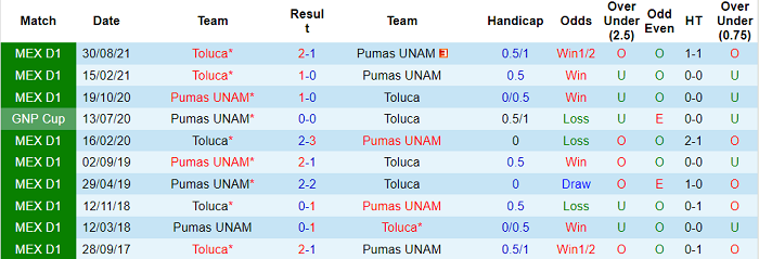 Nhận định, soi kèo Toluca vs UNAM Pumas, 6h ngày 22/11 - Ảnh 3