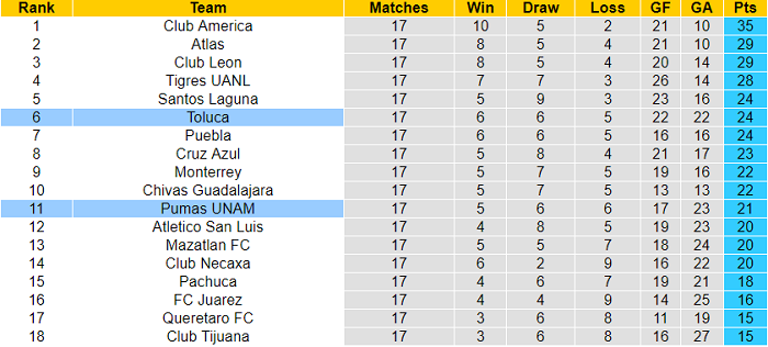 Nhận định, soi kèo Toluca vs UNAM Pumas, 6h ngày 22/11 - Ảnh 4
