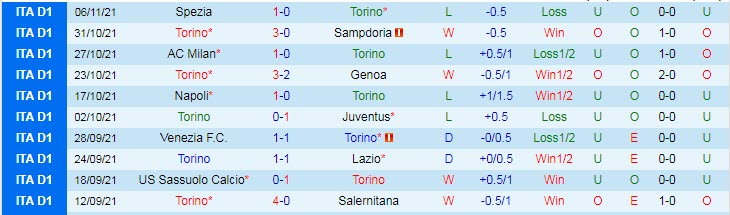 Soi kèo phạt góc Torino vs Udinese, 2h45 ngày 23/11 - Ảnh 1