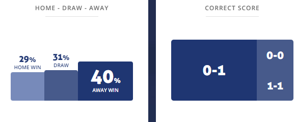 Máy tính dự đoán bóng đá 24/11: QPR vs Huddersfield - Ảnh 1