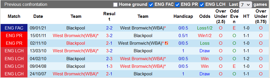 Nhận định, soi kèo Blackpool vs West Brom, 2h45 ngày 24/11 - Ảnh 3