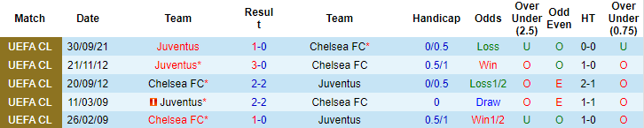 Nhận định, soi kèo Chelsea vs Juventus, 3h ngày 24/11 - Ảnh 3