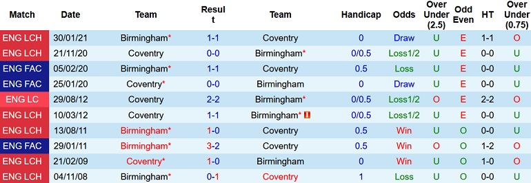 Nhận định, soi kèo Coventry vs Birmingham, 2h45 ngày 24/11 - Ảnh 4