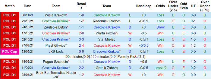 Nhận định, soi kèo Cracovia vs Rakow, 2h30 ngày 23/11 - Ảnh 1