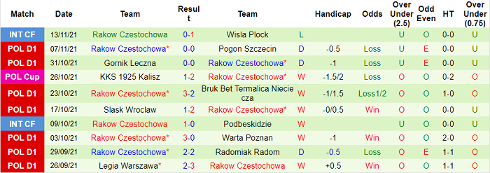 Nhận định, soi kèo Cracovia vs Rakow, 2h30 ngày 23/11 - Ảnh 2