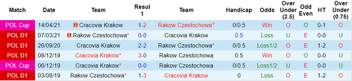 Nhận định, soi kèo Cracovia vs Rakow, 2h30 ngày 23/11 - Ảnh 3