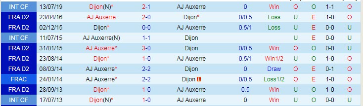 Nhận định, soi kèo Dijon vs Auxerre, 2h45 ngày 23/11 - Ảnh 3