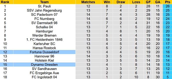 Nhận định, soi kèo Dynamo Dresden vs Fortuna Düsseldorf, 19h30 ngày 21/11 - Ảnh 1