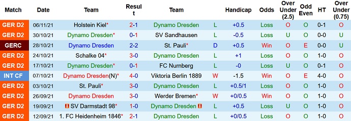 Nhận định, soi kèo Dynamo Dresden vs Fortuna Düsseldorf, 19h30 ngày 21/11 - Ảnh 3