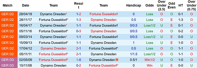 Nhận định, soi kèo Dynamo Dresden vs Fortuna Düsseldorf, 19h30 ngày 21/11 - Ảnh 4