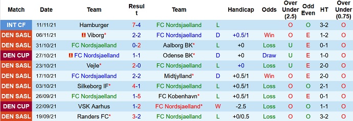Nhận định, soi kèo Nordsjælland vs Silkeborg, 20h00 ngày 21/11 - Ảnh 3
