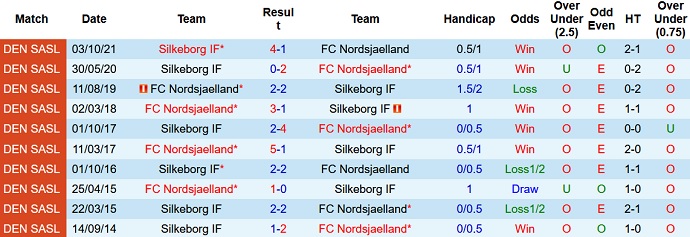 Nhận định, soi kèo Nordsjælland vs Silkeborg, 20h00 ngày 21/11 - Ảnh 4