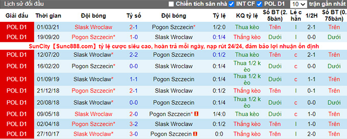 Nhận định, soi kèo Pogon Szczecin vs Slask Wroclaw, 21h00 ngày 21/11 - Ảnh 3