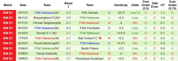 Nhận định, soi kèo Semarang vs PSM Makassar, 20h30 ngày 22/11 - Ảnh 2