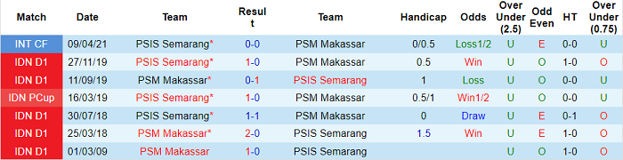 Nhận định, soi kèo Semarang vs PSM Makassar, 20h30 ngày 22/11 - Ảnh 3