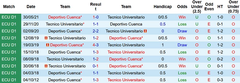 Nhận định, soi kèo Técnico Universitario vs Deportivo Cuenca, 7h00 ngày 23/11 - Ảnh 4