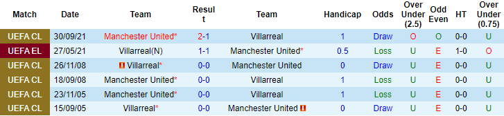 Oliver Thomas dự đoán Villarreal vs MU, 0h45 ngày 24/11 - Ảnh 3