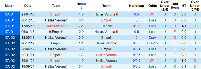 Phân tích kèo hiệp 1 Verona vs Empoli, 0h30 ngày 23/11 - Ảnh 3