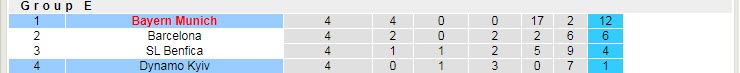 Soi bảng dự đoán tỷ số chính xác Dinamo Kiev vs Bayern Munich, 0h45 ngày 24/11 - Ảnh 6