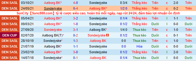 Nhận định, soi kèo Sonderjyske vs Aalborg, 1h ngày 23/11 - Ảnh 1