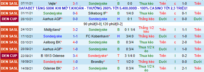 Nhận định, soi kèo Sonderjyske vs Aalborg, 1h ngày 23/11 - Ảnh 2