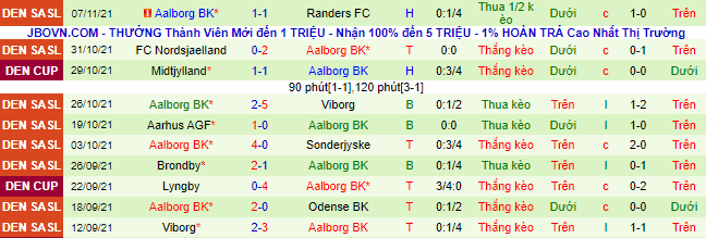 Nhận định, soi kèo Sonderjyske vs Aalborg, 1h ngày 23/11 - Ảnh 3