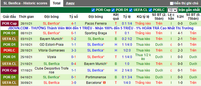 Soi kèo phạt góc Barcelona vs Benfica, 3h00 ngày 24/11 - Ảnh 2