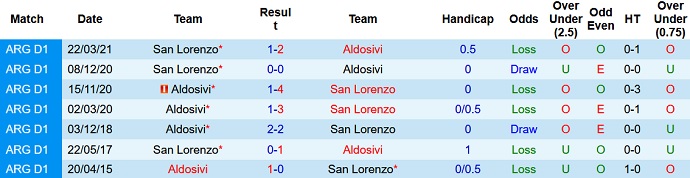 Nhận định, soi kèo Aldosivi vs San Lorenzo, 5h15 ngày 24/11 - Ảnh 4
