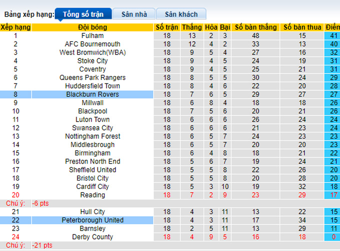 Nhận định, soi kèo Blackburn vs Peterborough, 2h45 ngày 25/11 - Ảnh 4