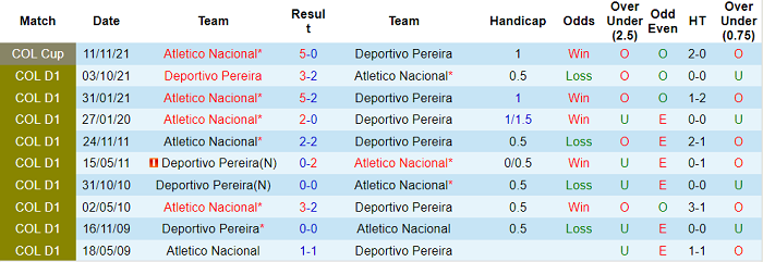 Nhận định, soi kèo Deportivo Pereira vs Atletico Nacional, 8h ngày 25/11 - Ảnh 3