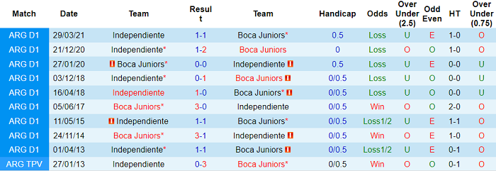 Nhận định, soi kèo Independiente vs Boca Juniors, 7h30 ngày 25/11 - Ảnh 3