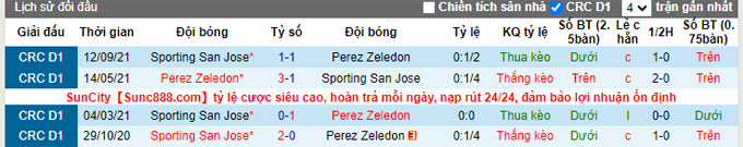Nhận định, soi kèo Perez Zeledon vs Sporting, 6h00 ngày 24/11 - Ảnh 3