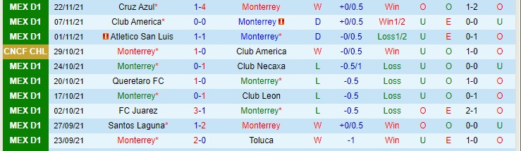 Phân tích kèo hiệp 1 Monterrey vs Atlas, 10h05 ngày 25/11 - Ảnh 1